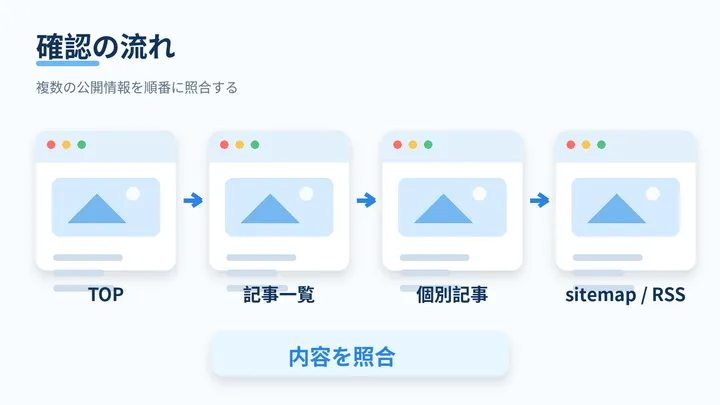 確認の流れ