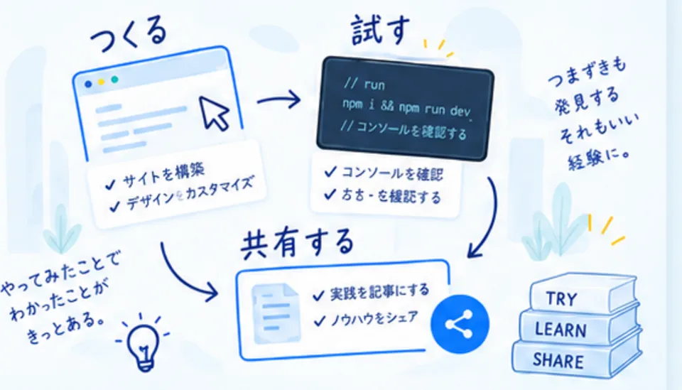 Web制作とAIの実践を、つくる・試す・共有する流れで表したイラスト